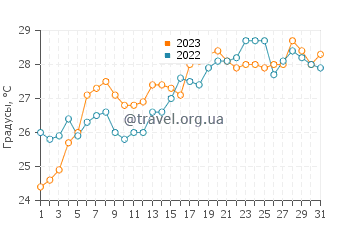 Температура воды в Аннаполисе в июле