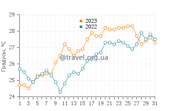 Температура воды в Анседонии в июле