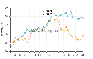 Температура воды в Антеор в июле