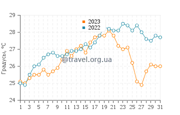 Температура воды в Антибе в июле