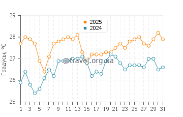 Температура воды в Аошима в июле
