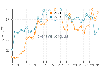 Температура воды в Аппер Бэй в июле