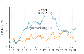 Температура воды в Ардморе в июле