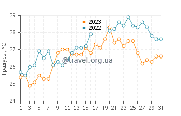 Температура воды в Аренцано в июле