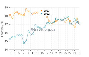 Температура воды в Арройо-ду-Силва в июле
