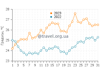 Температура воды в Артемиде в июле