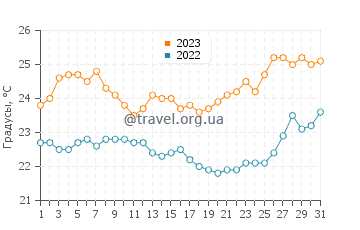 Температура воды в Астипалее в июле