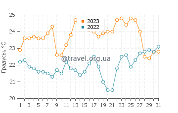 Температура воды в Аташехир в июле