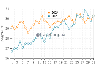 Температура воды в Атлите в июле