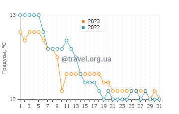 Температура воды в Джордж Таун в июле