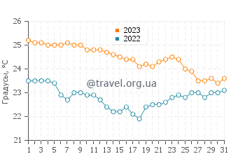 Температура воды в Кау Бэй в июле