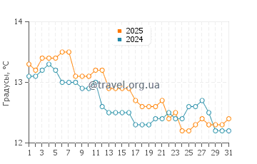 Температура воды в Найнти Майл Бич в июле