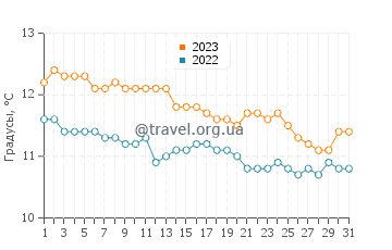 Температура воды в Баия Креэк в июле
