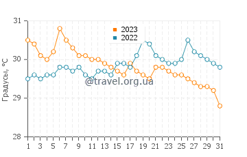 Температура воды в Баконе в июле