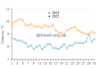 Температура воды в Бальнеарио Эль Кондор в июле