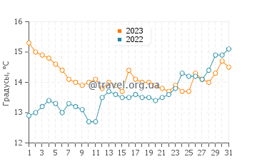 Температура воды в Банфе в июле