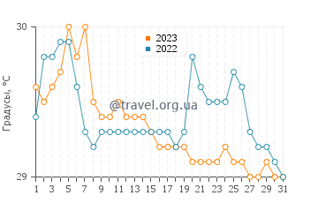 Температура воды в Банилад в июле