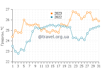 Температура воды в Батуми в июле