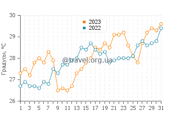 Температура воды в Белеке в июле