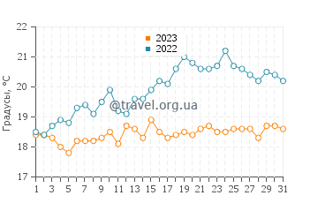 Температура воды в Ньивпорте в июле