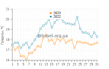 Температура воды в Бельзе в июле