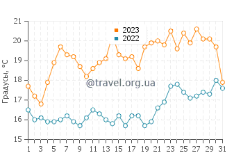 Температура воды в Биддефорде в июле
