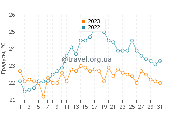 Температура воды в Блае в июле