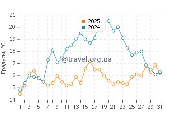 Температура воды в Блю Хилл в июле