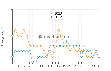 Температура воды в Бобон в июле