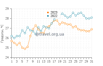Температура воды в Боглиаско в июле