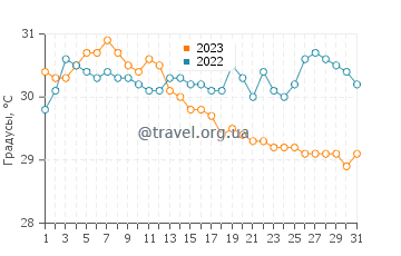 Температура воды в Ботигуес в июле