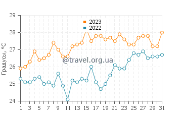 Температура воды в Брава в июле