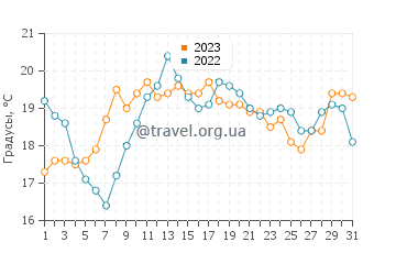 Температура воды в Брем-Сюр-Мер в июле