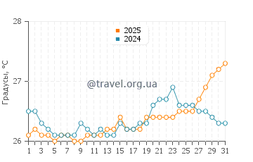 Температура воды в Бреннеке Бич в июле