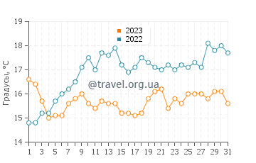 Температура воды в Бриксхеме в июле