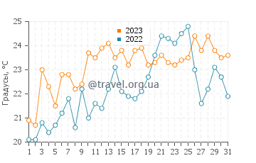 Температура воды в Бронксе в июле