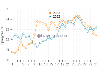 Температура воды в Бур-ан-Лаво в июле