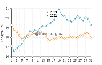 Температура воды в Читтенинге в июле