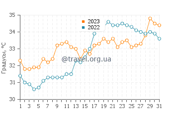 Температура воды в Дахране в июле