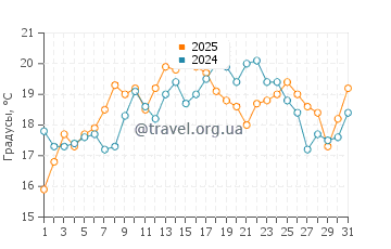 Температура воды в Дандараве Бич в июле