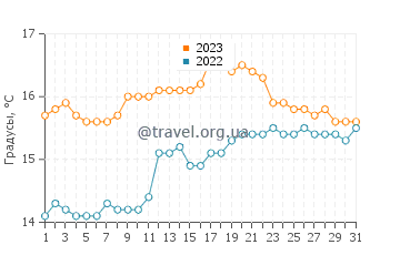 Температура воды в Данфанахи в июле