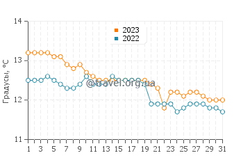 Температура воды в Даутфул-Саунд в июле