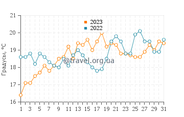 Температура воды в Дебки в июле