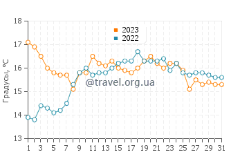 Температура воды в Дерринейне в июле