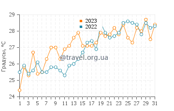 Температура воды в Драм Пойнт в июле