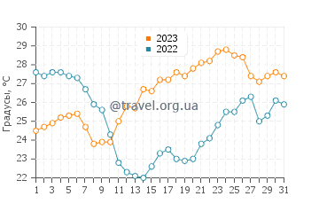 Температура воды в Дробни песак в июле