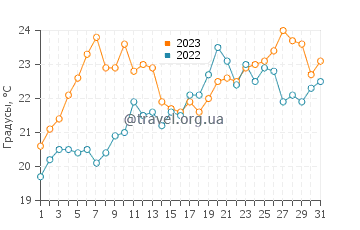 Температура воды в Джексонс Пойнт в июле