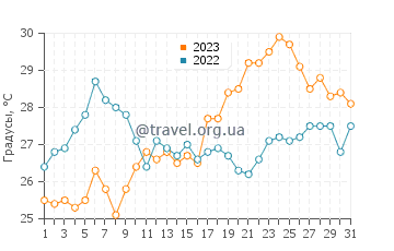 Температура воды в Джоя-Тауро в июле