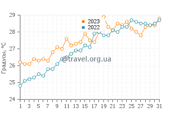 Температура воды в Эль Грао де Монкофар в июле