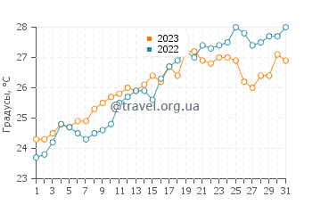 Температура воды в Эль-Прат-де-Льобрегат в июле